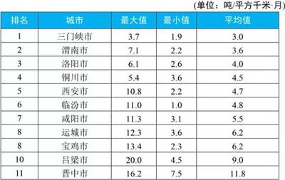生态环境部公布7月京津冀大气污染传输通道“2+26”城市和汾渭平原11城市降尘监测结果