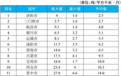 生态环境部公布2019年5、6月京津冀大气污染传输通道“2+26”城市和汾渭平原11城市降尘监测结果