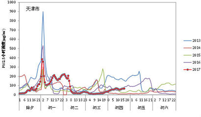 5年监测数据显示,烟花爆竹燃放加码京津冀空气污染