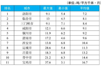 生态环境部公布2019年5月、6月京津冀大气污染传输通道“2+26”城市和汾渭平原11城市降尘监测结果